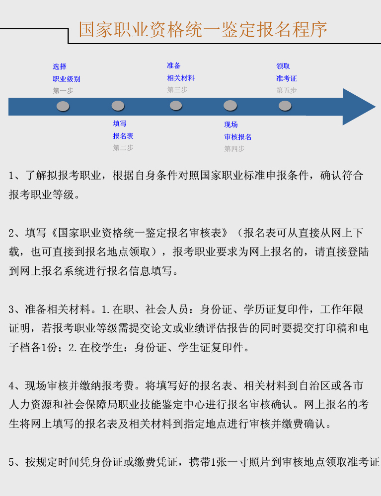 报名流程